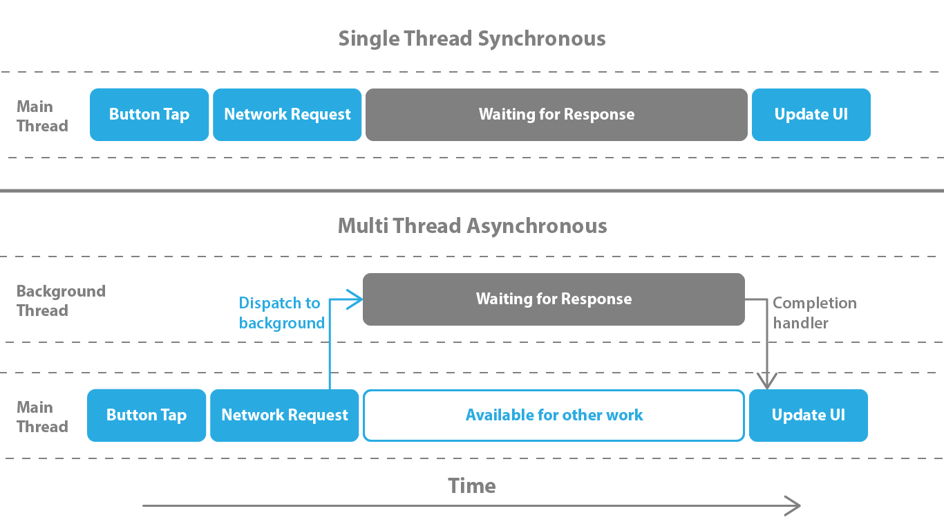 A diagram showing the difference between single and multi threaded asynchronous work over time.