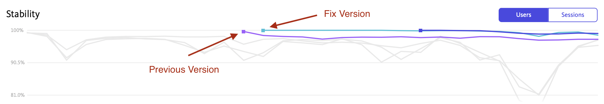 Line graph showing that the stability of the version with the fix is higher than the version without it.